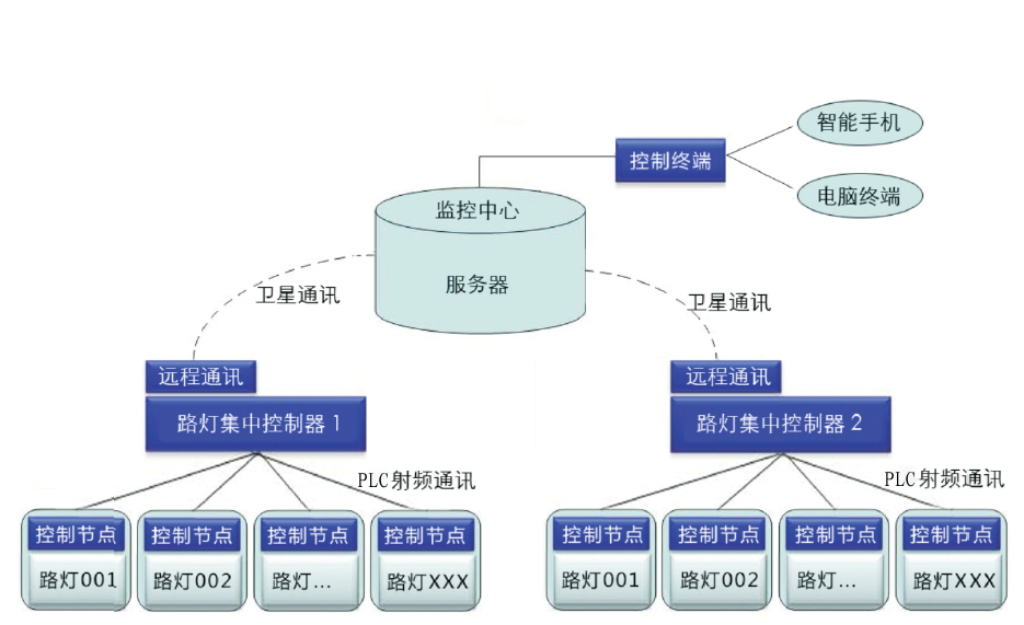 LED路灯智能控制系统