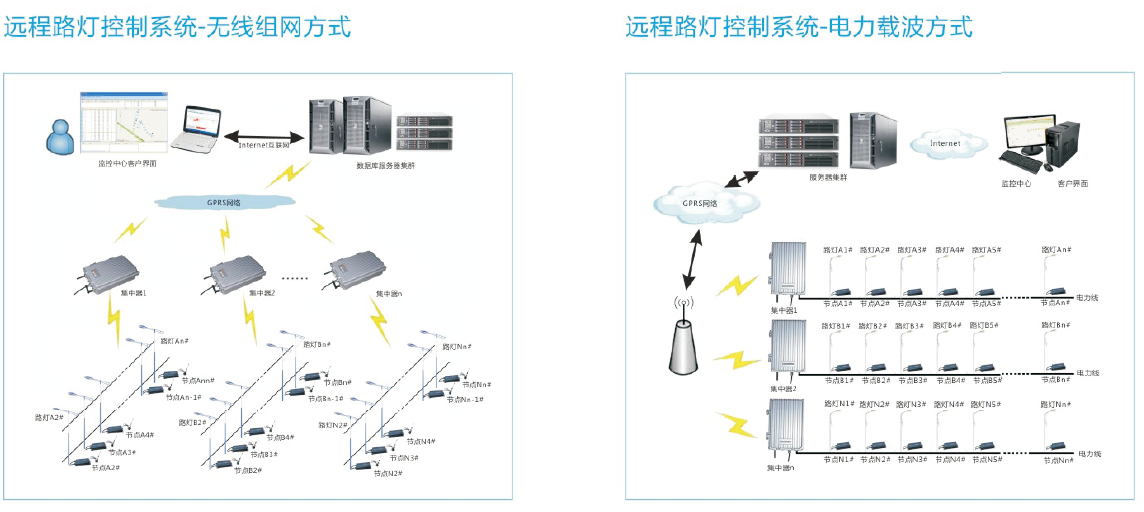 LED路灯控制系统